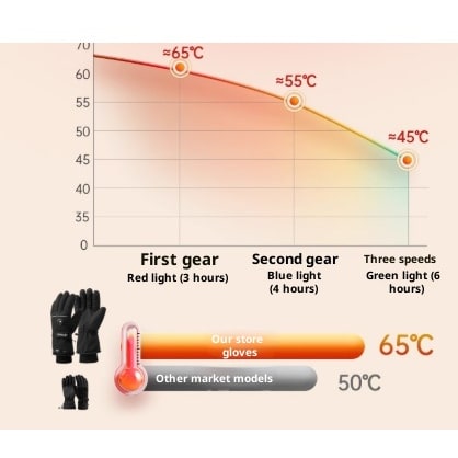 Rechargeable Heated Gloves Waterproof Textured Grip Adjustable Wrist Strap Winter Outdoor